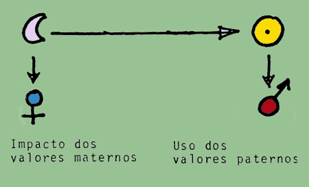 Valores paternos e maternos