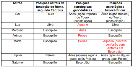 Tabela de posições planetárias na fundação de Roma
