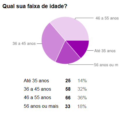 Faixa de idade dos leitores de Constelar