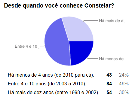 Há quanto tempo lê Constelar?