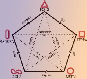 O correto ciclo de elementos to nem ai pra sua opinião - Metal 3 2 Do  Madeira Terra 1 TERRA IN Fogo Agua e fogo nao da em nada o fogo invapora